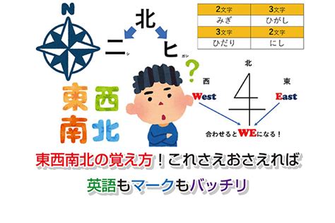 方向 東西南北|「東西南北」の簡単な覚え方！もう東と西で迷わない【動画】｜ 